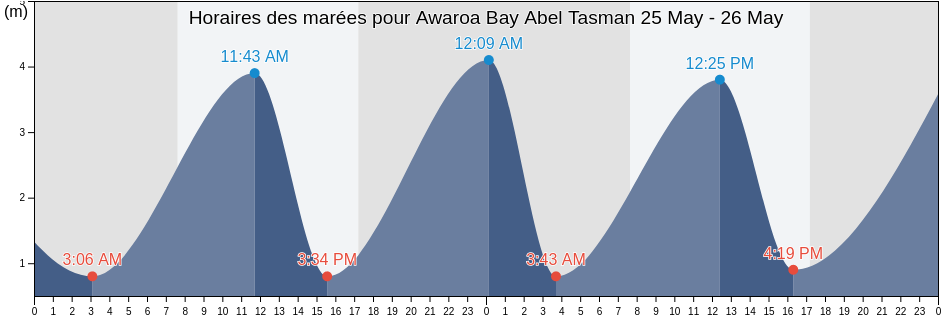Horaires des marées pour Awaroa Bay Abel Tasman, Tasman District, Tasman, New Zealand