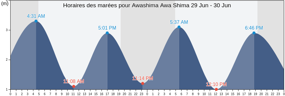 Horaires des marées pour Awashima Awa Shima, Mitoyo Shi, Kagawa, Japan
