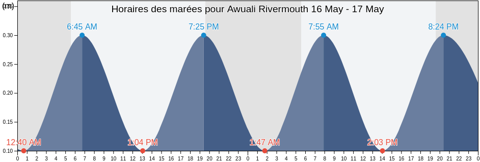 Horaires des marées pour Awuali Rivermouth, Caza du Chouf, Mont-Liban, Lebanon