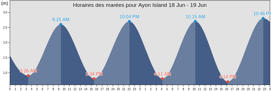 Horaires des marées pour Ayon Island, Chaunskiy Rayon, Chukotka, Russia
