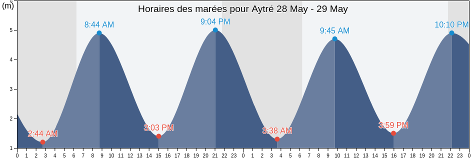 Horaires des marées pour Aytré, Charente-Maritime, Nouvelle-Aquitaine, France