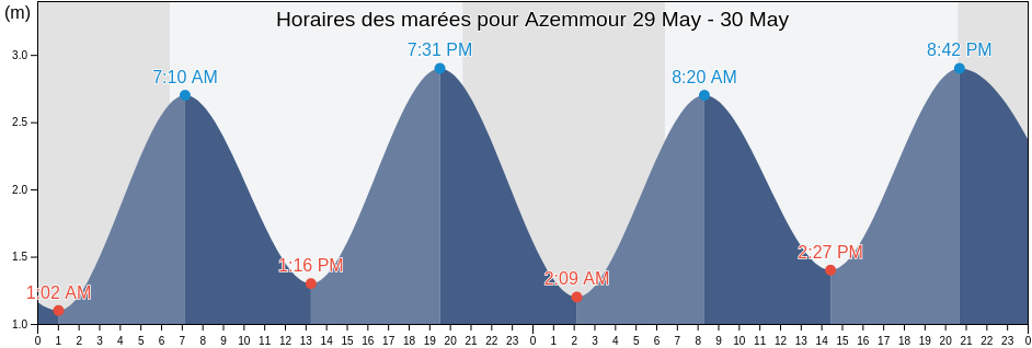 Horaires des marées pour Azemmour, El-Jadida, Casablanca-Settat, Morocco