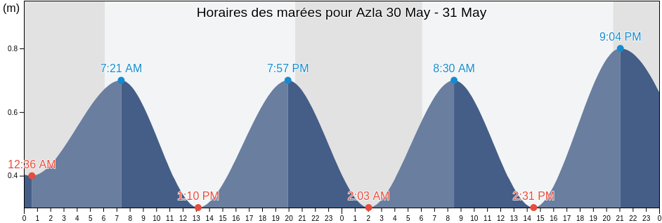 Horaires des marées pour Azla, Tetouan, Tanger-Tetouan-Al Hoceima, Morocco