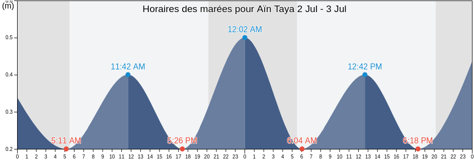 Horaires des marées pour Aïn Taya, Algiers, Algeria