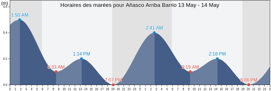 Horaires des marées pour Añasco Arriba Barrio, Añasco, Puerto Rico