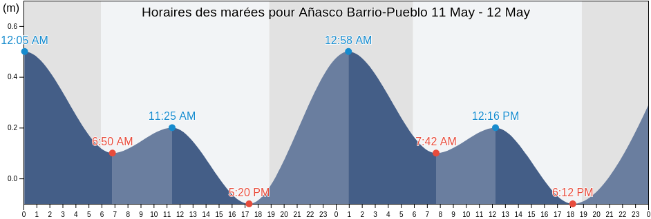 Horaires des marées pour Añasco Barrio-Pueblo, Añasco, Puerto Rico