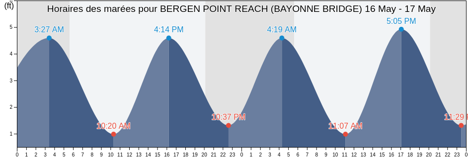 Horaires des marées pour BERGEN POINT REACH (BAYONNE BRIDGE), Richmond County, New York, United States