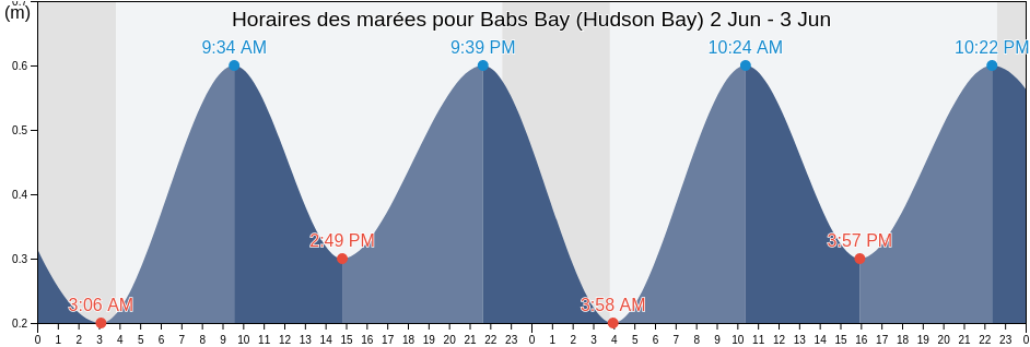 Horaires des marées pour Babs Bay (Hudson Bay), Nord-du-Québec, Quebec, Canada