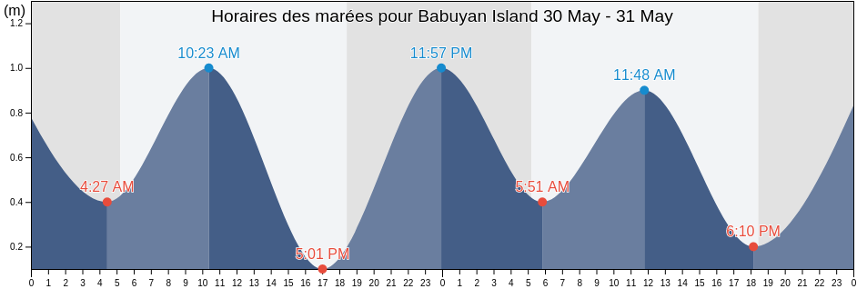 Horaires des marées pour Babuyan Island, Province of Batanes, Cagayan Valley, Philippines