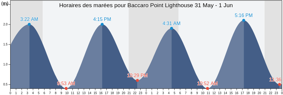 Horaires des marées pour Baccaro Point Lighthouse, Nova Scotia, Canada