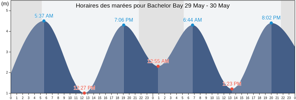 Horaires des marées pour Bachelor Bay, British Columbia, Canada