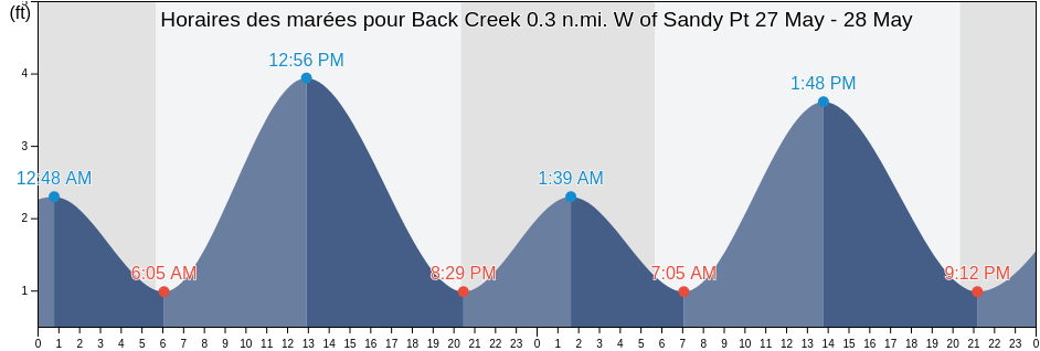 Horaires des marées pour Back Creek 0.3 n.mi. W of Sandy Pt, Cecil County, Maryland, United States