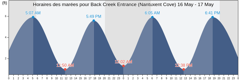 Horaires des marées pour Back Creek Entrance (Nantuxent Cove), Cumberland County, New Jersey, United States