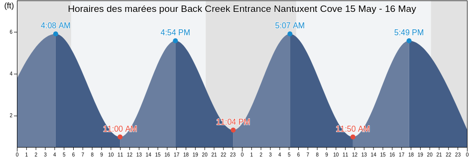 Horaires des marées pour Back Creek Entrance Nantuxent Cove, Cumberland County, New Jersey, United States