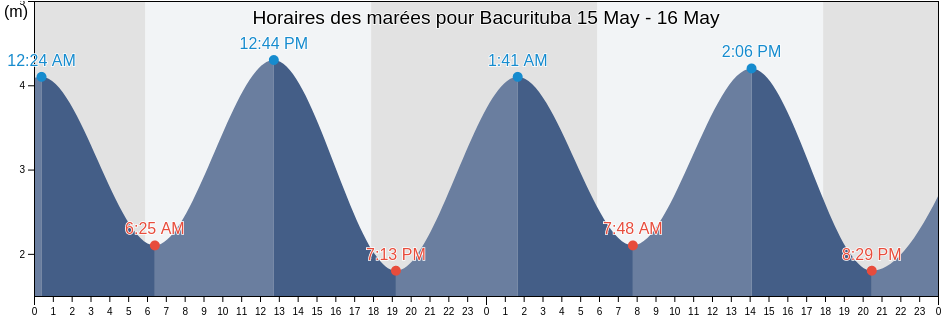 Horaires des marées pour Bacurituba, Maranhão, Brazil