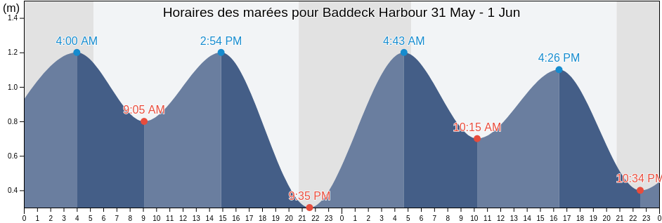 Horaires des marées pour Baddeck Harbour, Nova Scotia, Canada
