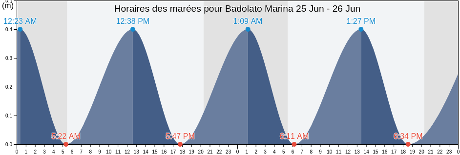 Horaires des marées pour Badolato Marina, Provincia di Catanzaro, Calabria, Italy