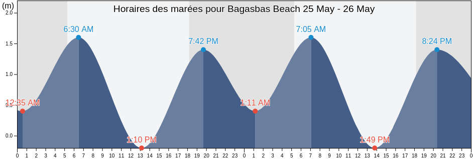 Horaires des marées pour Bagasbas Beach, Province of Camarines Norte, Bicol, Philippines