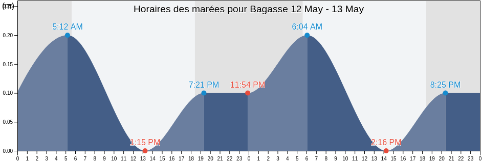 Horaires des marées pour Bagasse, Martinique, Martinique, Martinique