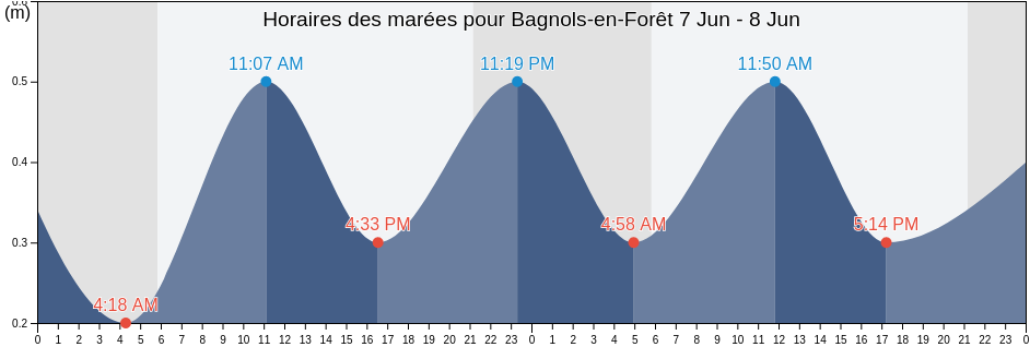 Horaires des marées pour Bagnols-en-Forêt, Var, Provence-Alpes-Côte d'Azur, France
