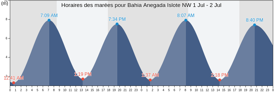 Horaires des marées pour Bahia Anegada Islote NW, Partido de Patagones, Buenos Aires, Argentina