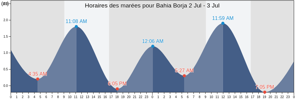 Horaires des marées pour Bahia Borja, Provincia de Magallanes, Region of Magallanes, Chile