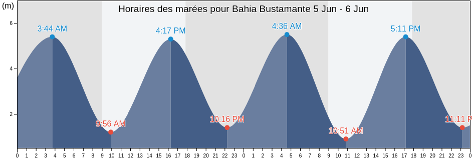 Horaires des marées pour Bahia Bustamante, Departamento de Florentino Ameghino, Chubut, Argentina