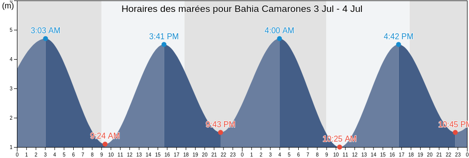 Horaires des marées pour Bahia Camarones, Departamento de Florentino Ameghino, Chubut, Argentina
