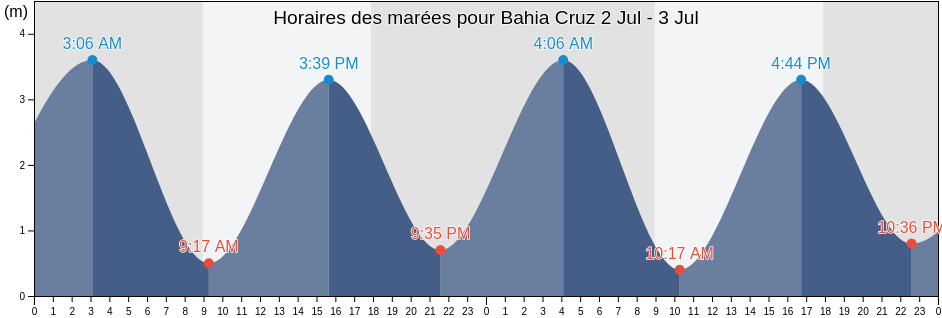 Horaires des marées pour Bahia Cruz, Departamento de Florentino Ameghino, Chubut, Argentina
