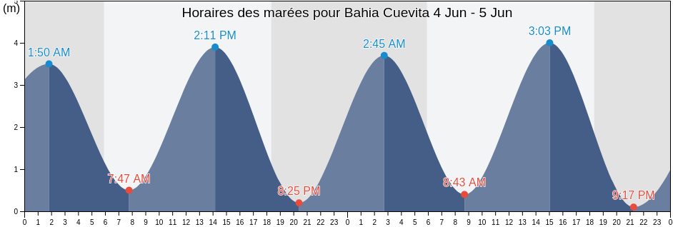 Horaires des marées pour Bahia Cuevita, Bajo Baudó, Chocó, Colombia