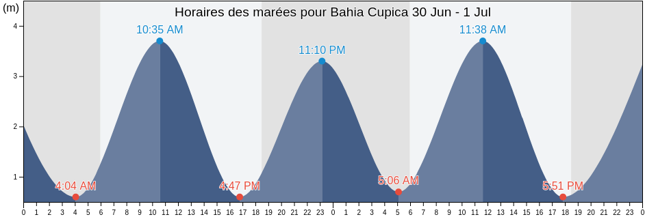Horaires des marées pour Bahia Cupica, Bojaya, Chocó, Colombia