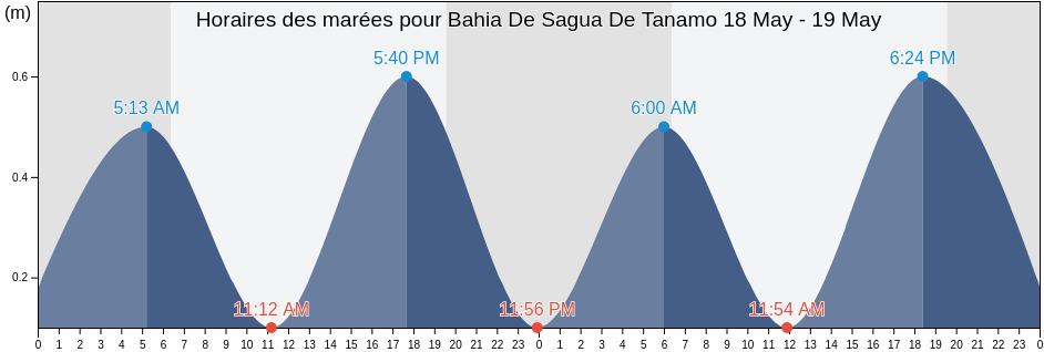 Horaires des marées pour Bahia De Sagua De Tanamo, Holguín, Cuba