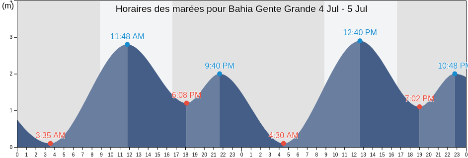Horaires des marées pour Bahia Gente Grande, Provincia de Magallanes, Region of Magallanes, Chile