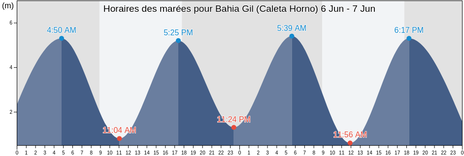 Horaires des marées pour Bahia Gil (Caleta Horno), Departamento de Florentino Ameghino, Chubut, Argentina
