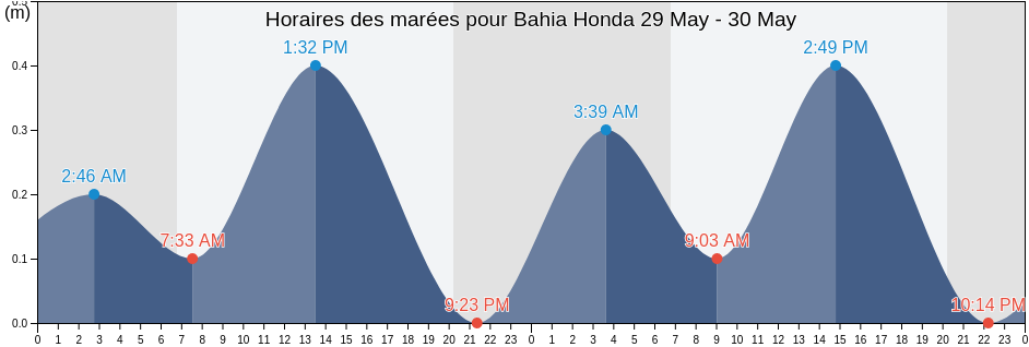 Horaires des marées pour Bahia Honda, Artemisa, Cuba