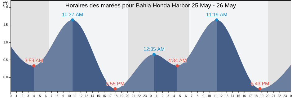 Horaires des marées pour Bahia Honda Harbor, Monroe County, Florida, United States