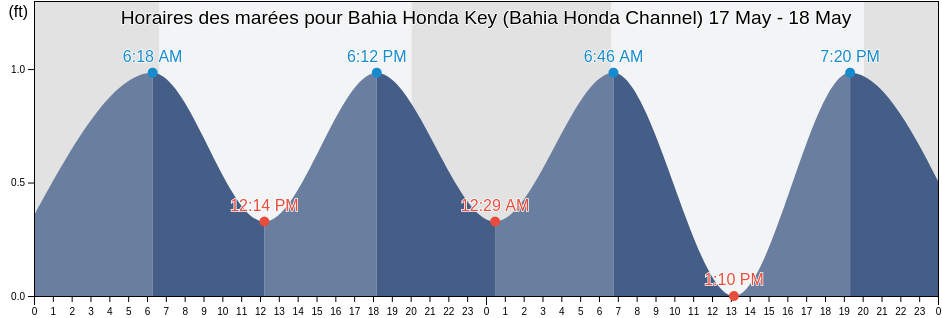 Horaires des marées pour Bahia Honda Key (Bahia Honda Channel), Monroe County, Florida, United States