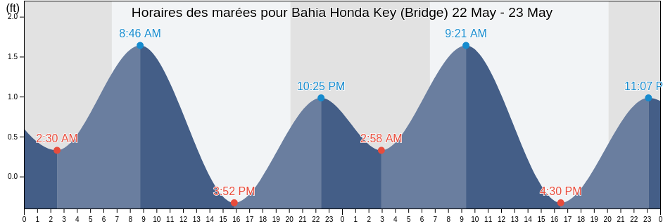 Horaires des marées pour Bahia Honda Key (Bridge), Monroe County, Florida, United States