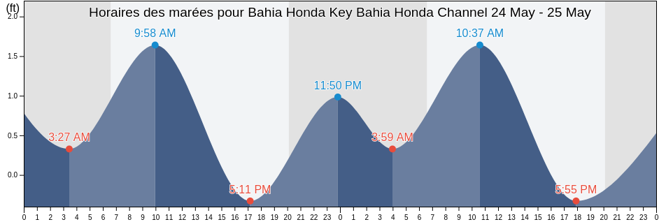 Horaires des marées pour Bahia Honda Key Bahia Honda Channel, Monroe County, Florida, United States