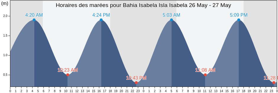 Horaires des marées pour Bahia Isabela Isla Isabela, Cantón Isabela, Galápagos, Ecuador