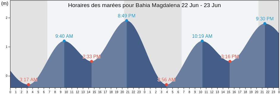 Horaires des marées pour Bahia Magdalena, Comondú, Baja California Sur, Mexico