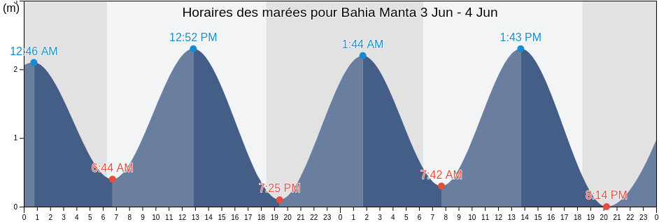 Horaires des marées pour Bahia Manta, Jaramijó, Manabí, Ecuador