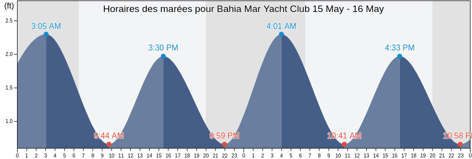 Horaires des marées pour Bahia Mar Yacht Club, Broward County, Florida, United States