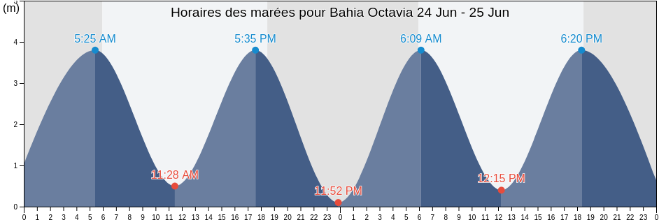 Horaires des marées pour Bahia Octavia, Juradó, Chocó, Colombia