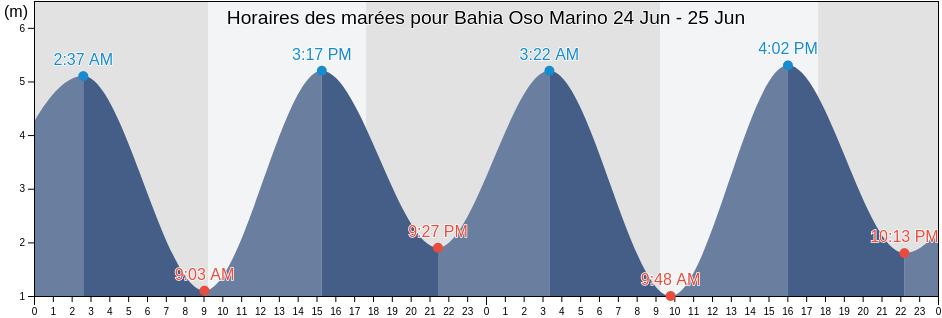 Horaires des marées pour Bahia Oso Marino, Departamento de Deseado, Santa Cruz, Argentina