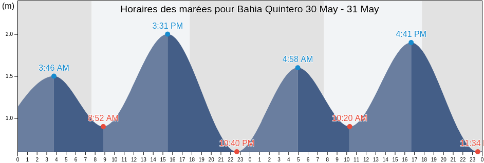 Horaires des marées pour Bahia Quintero, Valparaíso, Chile