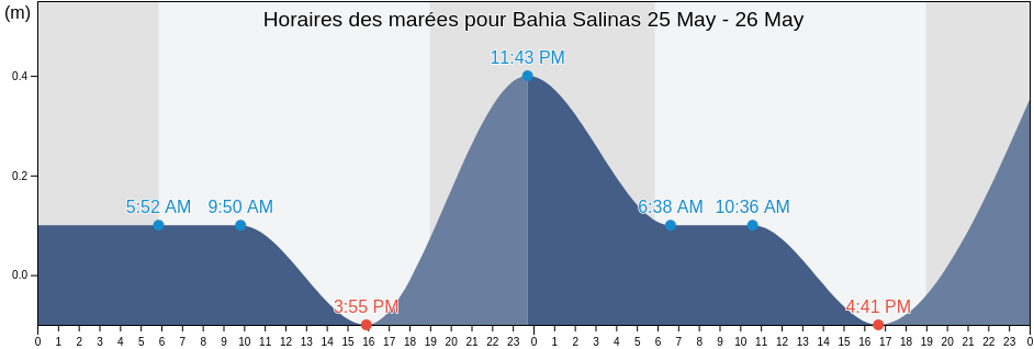 Horaires des marées pour Bahia Salinas, Boquerón Barrio, Cabo Rojo, Puerto Rico