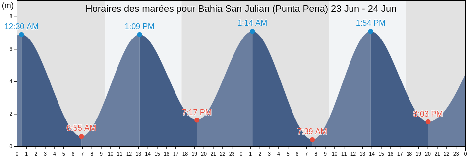 Horaires des marées pour Bahia San Julian (Punta Pena), Departamento de Magallanes, Santa Cruz, Argentina