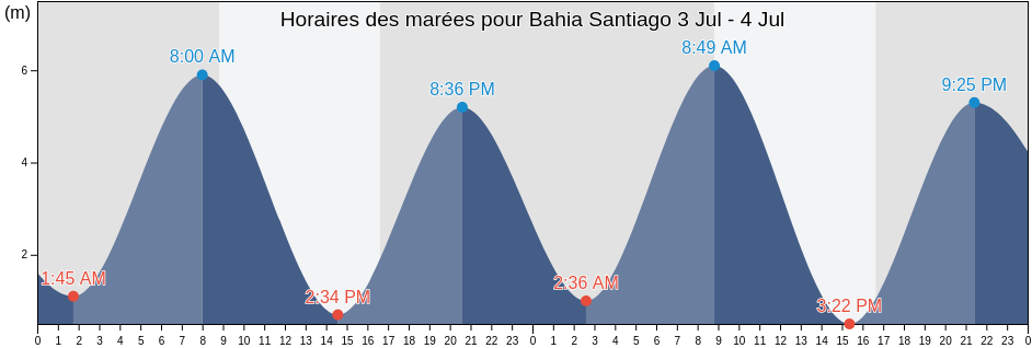 Horaires des marées pour Bahia Santiago, Provincia de Magallanes, Region of Magallanes, Chile