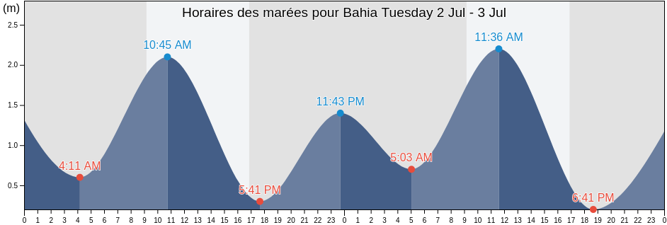 Horaires des marées pour Bahia Tuesday, Provincia de Última Esperanza, Region of Magallanes, Chile